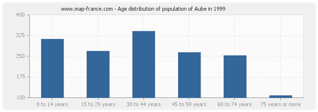 Age distribution of population of Aube in 1999