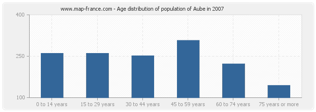 Age distribution of population of Aube in 2007