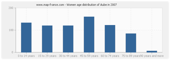 Women age distribution of Aube in 2007