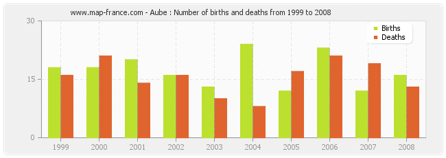 Aube : Number of births and deaths from 1999 to 2008