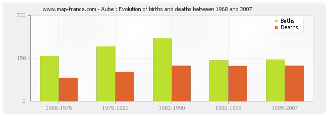 Aube : Evolution of births and deaths between 1968 and 2007