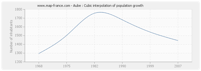 Aube : Cubic interpolation of population growth