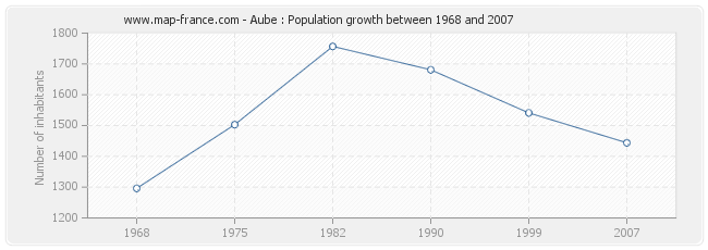 Population Aube