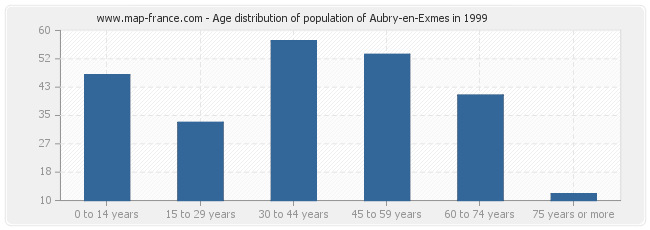 Age distribution of population of Aubry-en-Exmes in 1999
