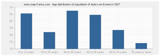 Age distribution of population of Aubry-en-Exmes in 2007