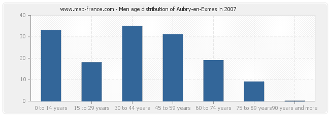 Men age distribution of Aubry-en-Exmes in 2007