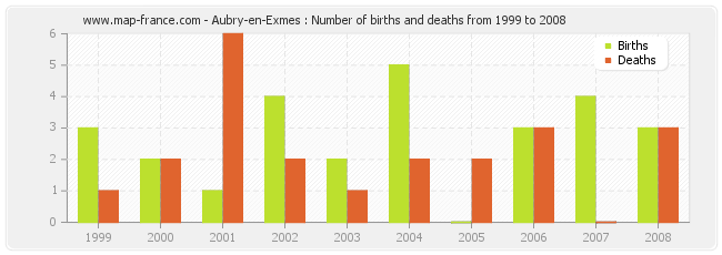 Aubry-en-Exmes : Number of births and deaths from 1999 to 2008