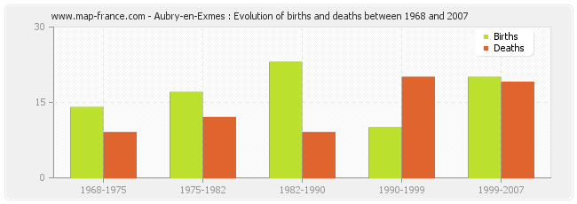 Aubry-en-Exmes : Evolution of births and deaths between 1968 and 2007