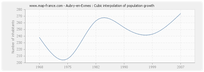 Aubry-en-Exmes : Cubic interpolation of population growth