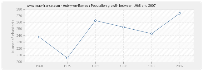 Population Aubry-en-Exmes