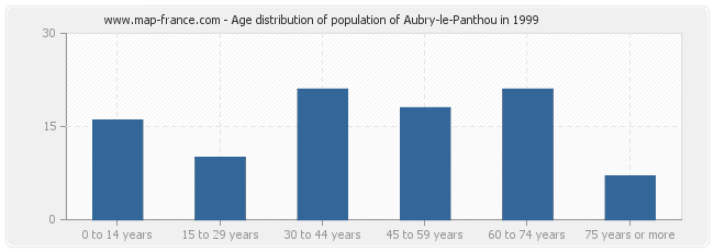 Age distribution of population of Aubry-le-Panthou in 1999