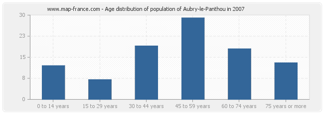 Age distribution of population of Aubry-le-Panthou in 2007