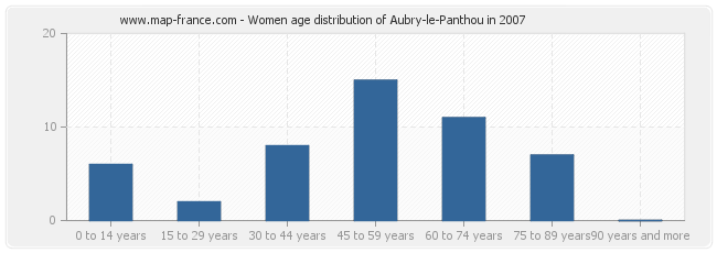Women age distribution of Aubry-le-Panthou in 2007