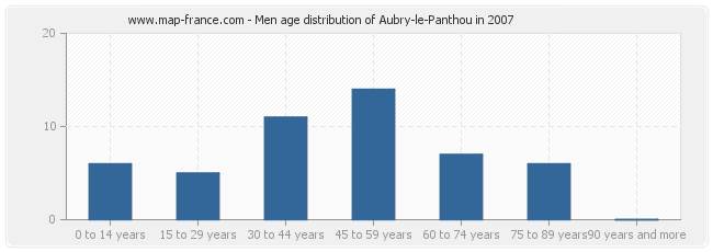 Men age distribution of Aubry-le-Panthou in 2007