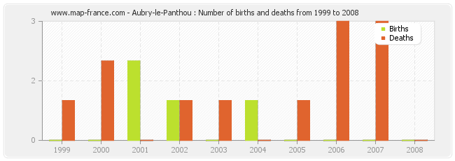 Aubry-le-Panthou : Number of births and deaths from 1999 to 2008