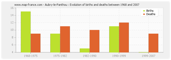 Aubry-le-Panthou : Evolution of births and deaths between 1968 and 2007