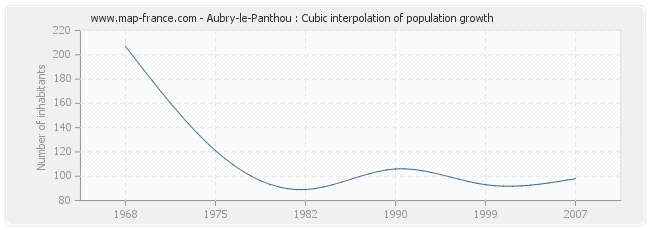 Aubry-le-Panthou : Cubic interpolation of population growth