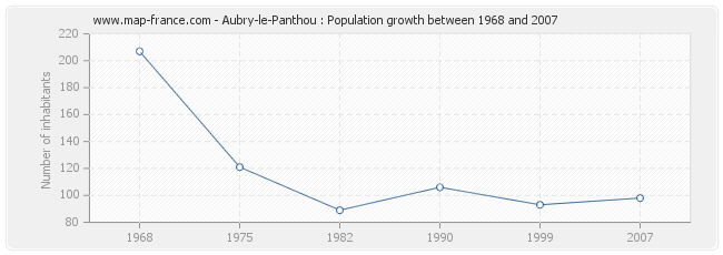 Population Aubry-le-Panthou