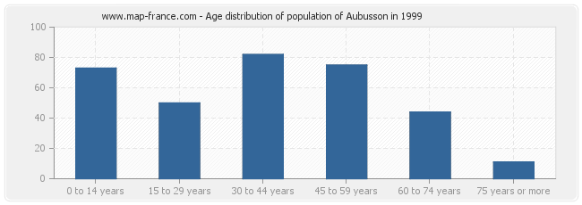 Age distribution of population of Aubusson in 1999