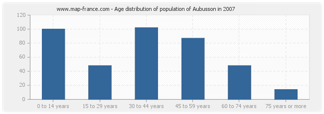 Age distribution of population of Aubusson in 2007