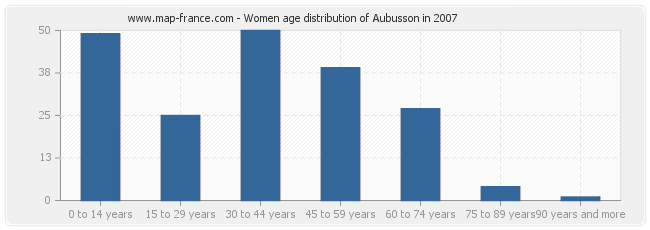 Women age distribution of Aubusson in 2007