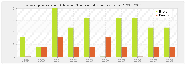 Aubusson : Number of births and deaths from 1999 to 2008