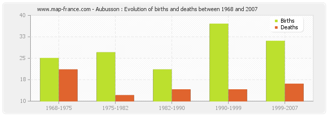 Aubusson : Evolution of births and deaths between 1968 and 2007