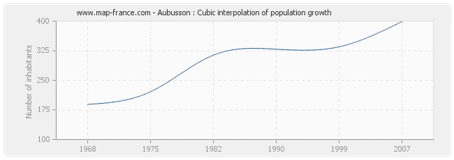 Aubusson : Cubic interpolation of population growth