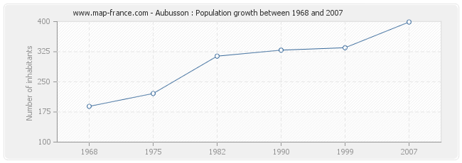 Population Aubusson