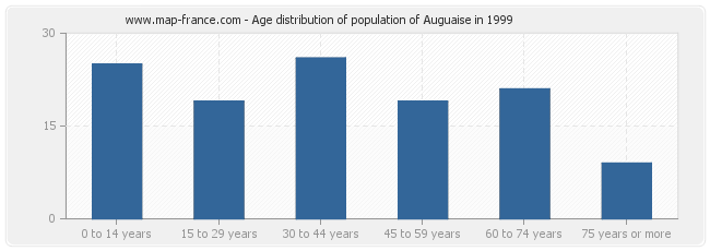 Age distribution of population of Auguaise in 1999