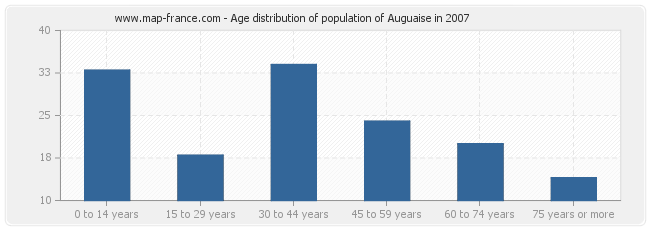 Age distribution of population of Auguaise in 2007