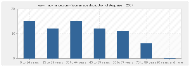 Women age distribution of Auguaise in 2007