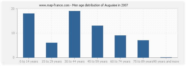 Men age distribution of Auguaise in 2007