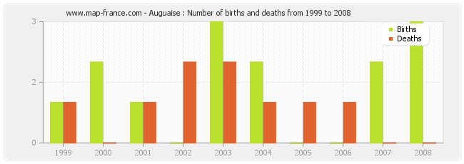 Auguaise : Number of births and deaths from 1999 to 2008