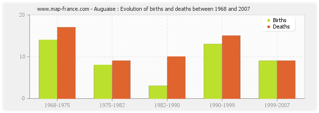 Auguaise : Evolution of births and deaths between 1968 and 2007