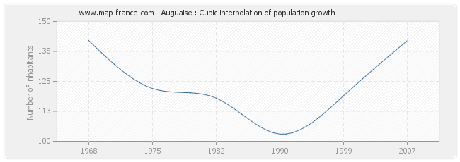 Auguaise : Cubic interpolation of population growth