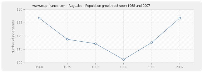 Population Auguaise