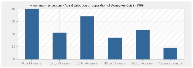 Age distribution of population of Aunay-les-Bois in 1999