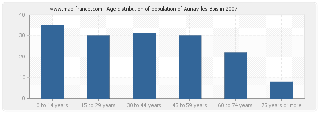 Age distribution of population of Aunay-les-Bois in 2007