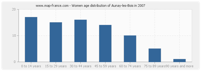Women age distribution of Aunay-les-Bois in 2007