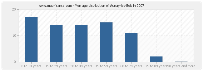 Men age distribution of Aunay-les-Bois in 2007