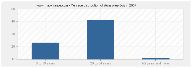 Men age distribution of Aunay-les-Bois in 2007