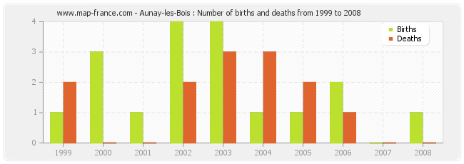 Aunay-les-Bois : Number of births and deaths from 1999 to 2008