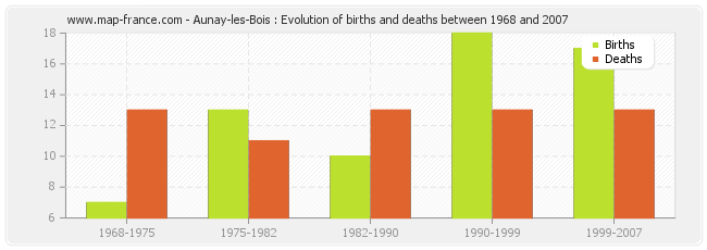 Aunay-les-Bois : Evolution of births and deaths between 1968 and 2007