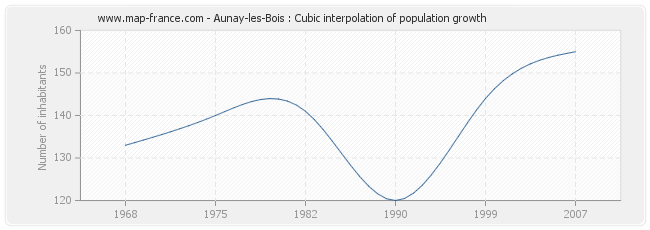 Aunay-les-Bois : Cubic interpolation of population growth