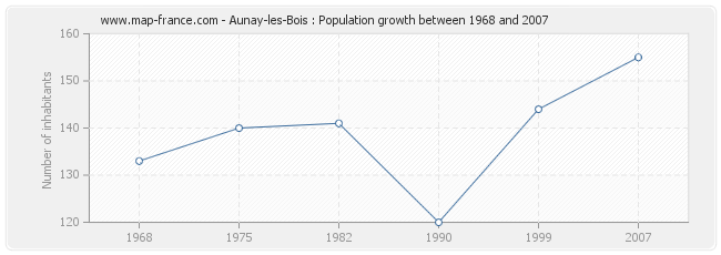 Population Aunay-les-Bois