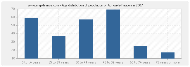 Age distribution of population of Aunou-le-Faucon in 2007