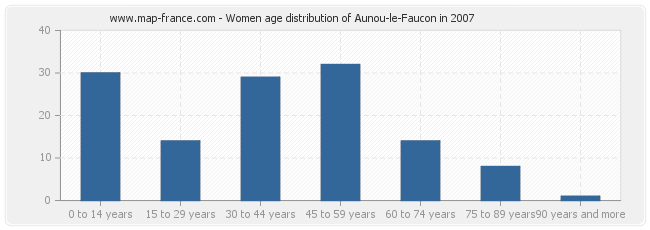 Women age distribution of Aunou-le-Faucon in 2007