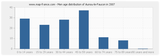 Men age distribution of Aunou-le-Faucon in 2007