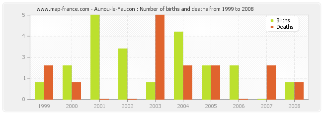Aunou-le-Faucon : Number of births and deaths from 1999 to 2008
